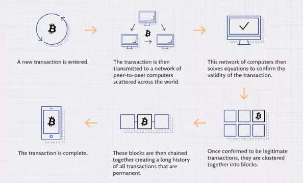 Transaction Process through Blockchain