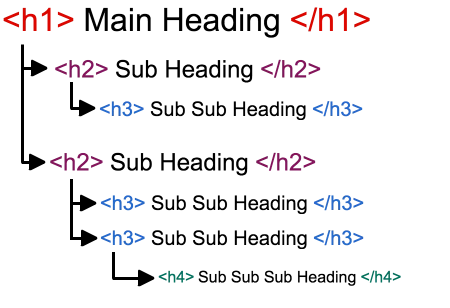 Heading Structure