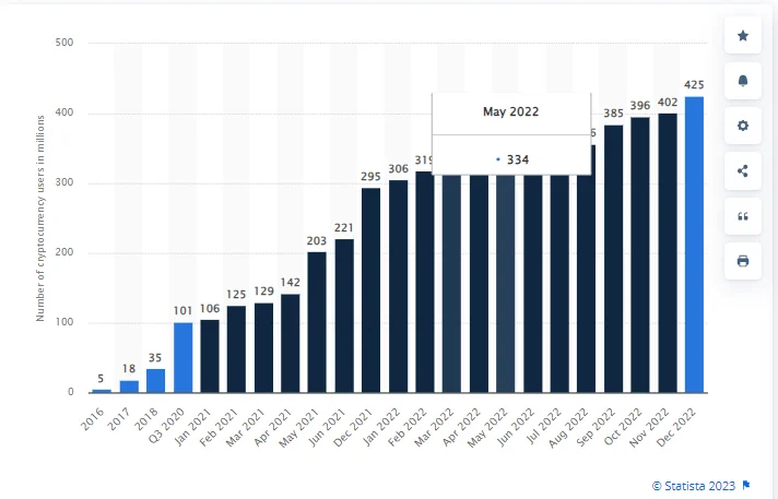 Crypto popularity